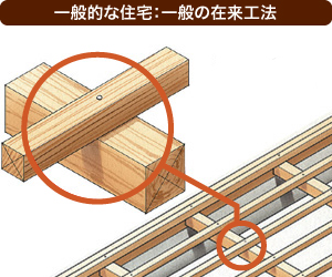 一般的な住宅:一般の在来工法