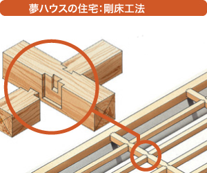 夢ハウスの住宅:剛床工法