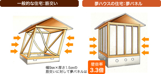 軸組パネル工法